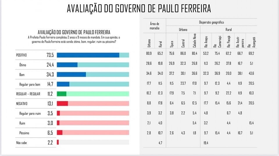 Aprovação do Prefeito Paulo Ferreira Alcança 73,5% em Portel, e Governador Anuncia Investimento de 300 Milhões para Pavimentar a Transmarajó